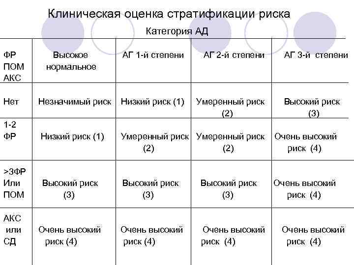Клиническая оценка стратификации риска Категория АД ФР ПОМ АКС Высокое нормальное АГ 1 -й