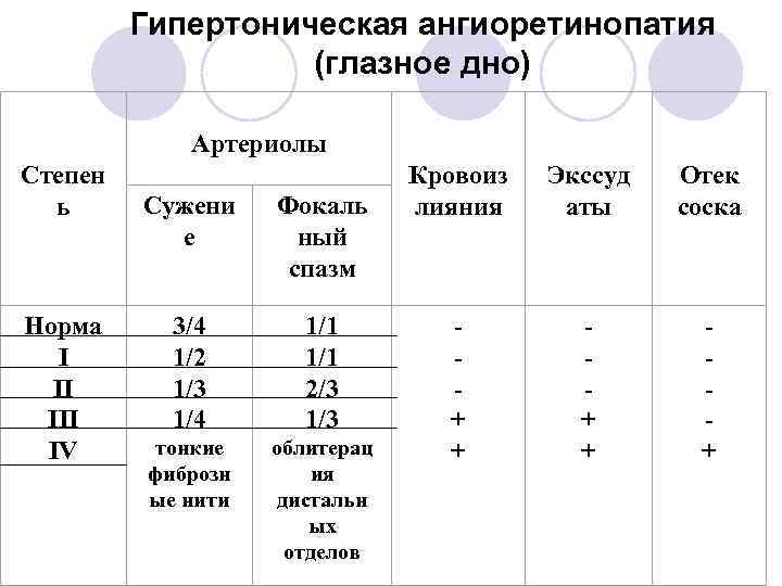 Гипертоническая ангиоретинопатия (глазное дно) Артериолы Степен ь Норма I II IV Сужени е Фокаль