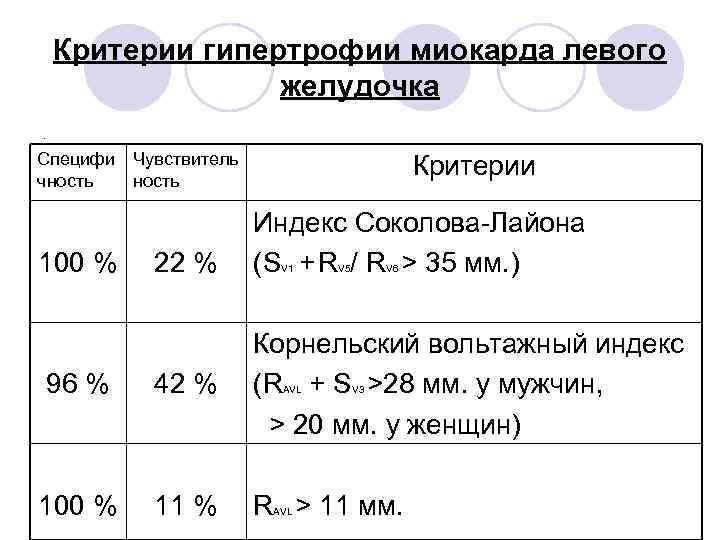 Критерии гипертрофии миокарда левого желудочка. Специфи чность 100 % Чувствитель ность 22 % Критерии