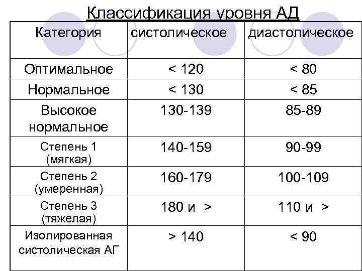 Классификация уровня АД Категория систолическое диастолическое Оптимальное Нормальное Высокое нормальное < 120 < 130