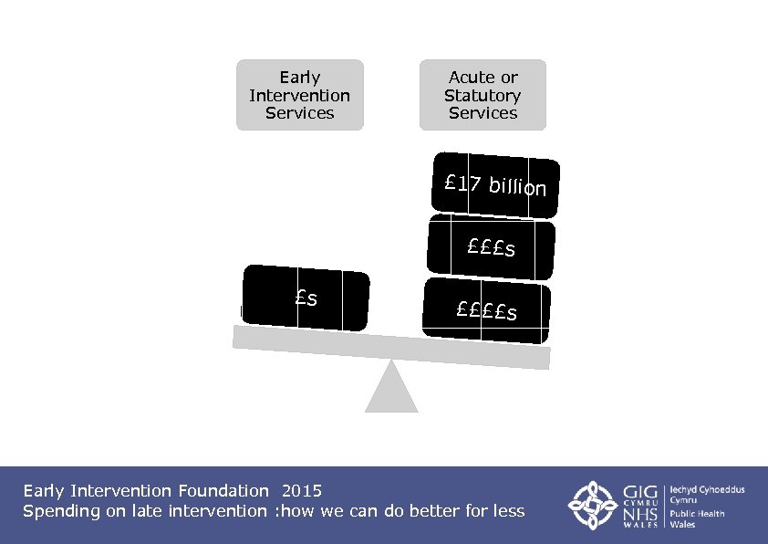 Early Intervention Services Acute or Statutory Services £ 17 billion £££s £s ££££s Early