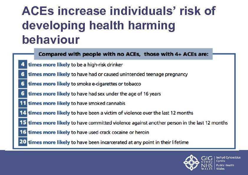 ACEs increase individuals’ risk of developing health harming behaviour 