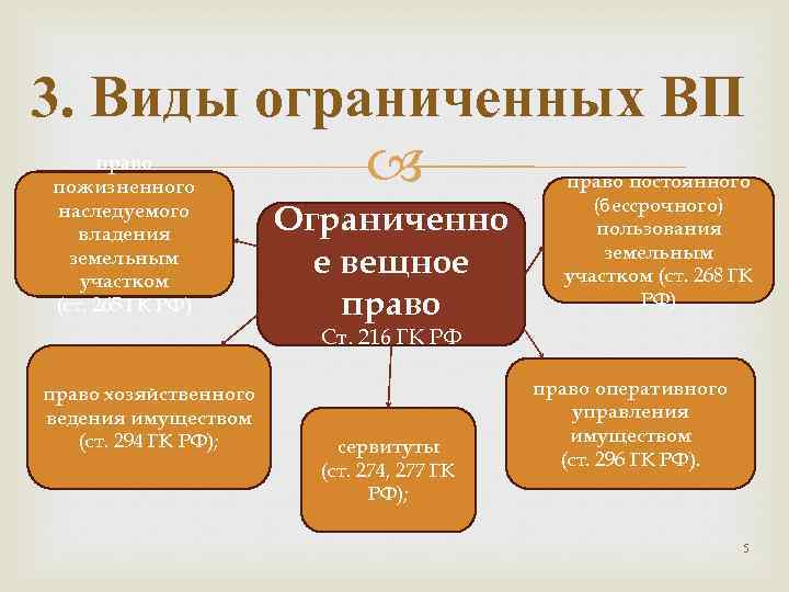 3. Виды ограниченных ВП право пожизненного наследуемого владения земельным участком (ст. 265 ГК РФ)
