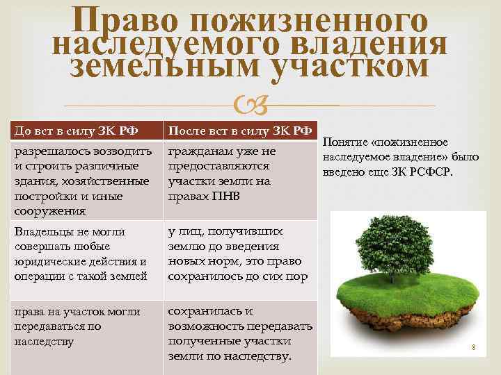 Право пожизненного наследуемого владения земельным участком До вст в силу ЗК РФ После вст