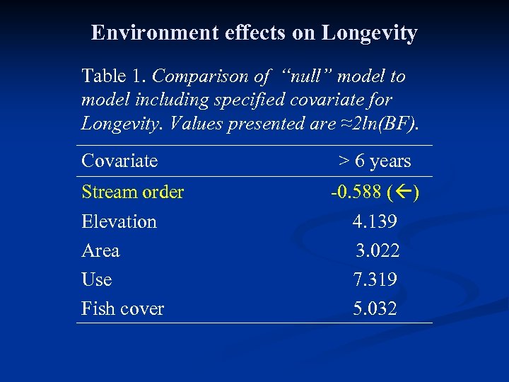Environment effects on Longevity Table 1. Comparison of “null” model to model including specified