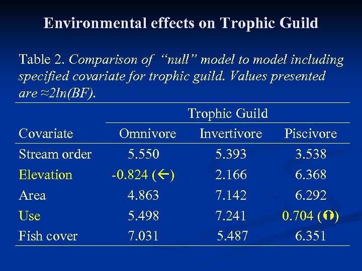 Environmental effects on Trophic Guild Table 2. Comparison of “null” model to model including
