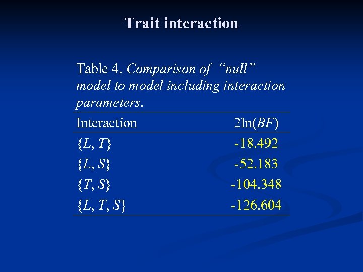 Trait interaction Table 4. Comparison of “null” model to model including interaction parameters. Interaction