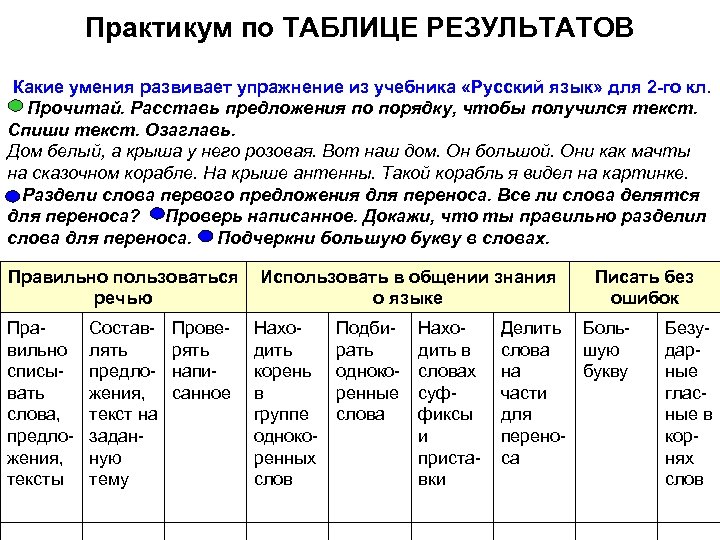 Практикум по ТАБЛИЦЕ РЕЗУЛЬТАТОВ Какие умения развивает упражнение из учебника «Русский язык» для 2