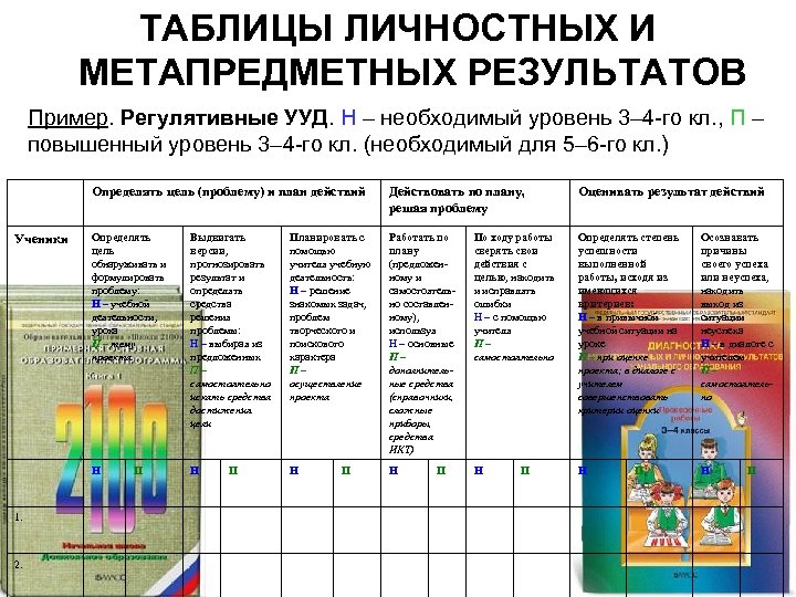 ТАБЛИЦЫ ЛИЧНОСТНЫХ И МЕТАПРЕДМЕТНЫХ РЕЗУЛЬТАТОВ Пример. Регулятивные УУД. Н – необходимый уровень 3– 4