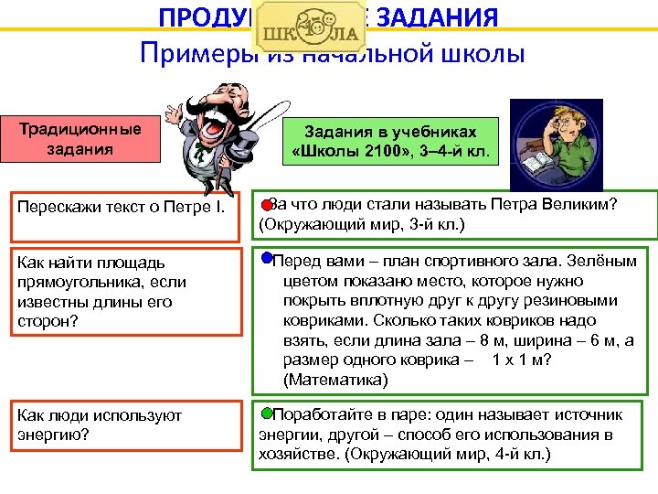 ПРОДУКТИВНЫЕ ЗАДАНИЯ Примеры из начальной школы Традиционные задания Задания в учебниках «Школы 2100» ,