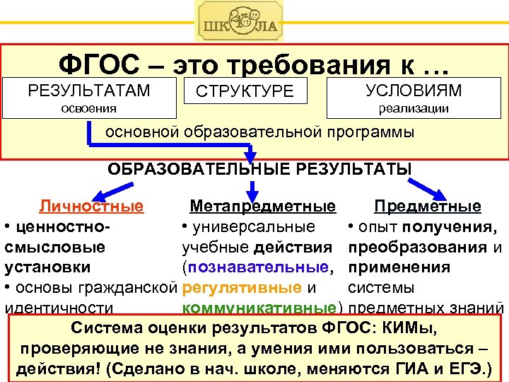 ФГОС – это требования к … РЕЗУЛЬТАТАМ освоения СТРУКТУРЕ УСЛОВИЯМ реализации основной образовательной программы