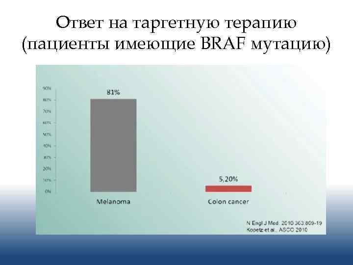 Ответ на таргетную терапию (пациенты имеющие BRAF мутацию) 