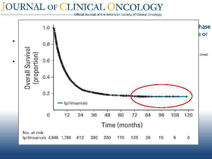  • • В исследовании приняли участие 4846 пациентов с метастатической меланомой 5 -летняя