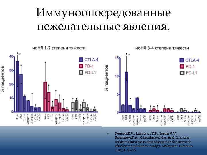 Иммуноопосредованные нежелательные явления. • Reutova. E. V. , Laktionov. K. P. , Breder. V.