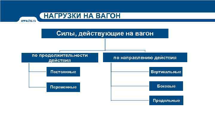 НАГРУЗКИ НА ВАГОН Силы, действующие на вагон по продолжительности действия по направлению действия Постоянные