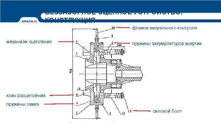 БЕЗЗАЗОРНОЕ СЦЕПНОЕ УСТРОЙСТВО. КОНСТРУКЦИЯ флажок визуального контроля механизм сцепления пружины аккумуляторов энергии клин расцепления