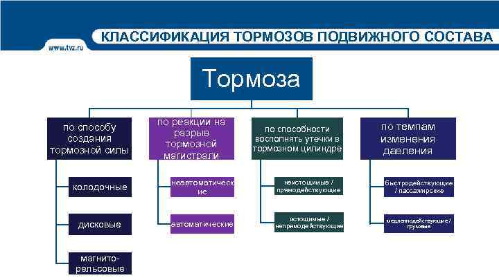 Назначение тормозов подвижного состава