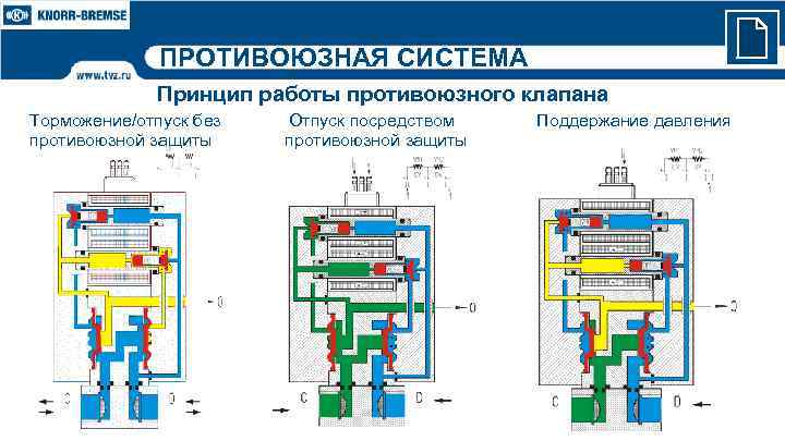 ПРОТИВОЮЗНАЯ СИСТЕМА Принцип работы противоюзного клапана Торможение/отпуск без противоюзной защиты Отпуск посредством противоюзной защиты