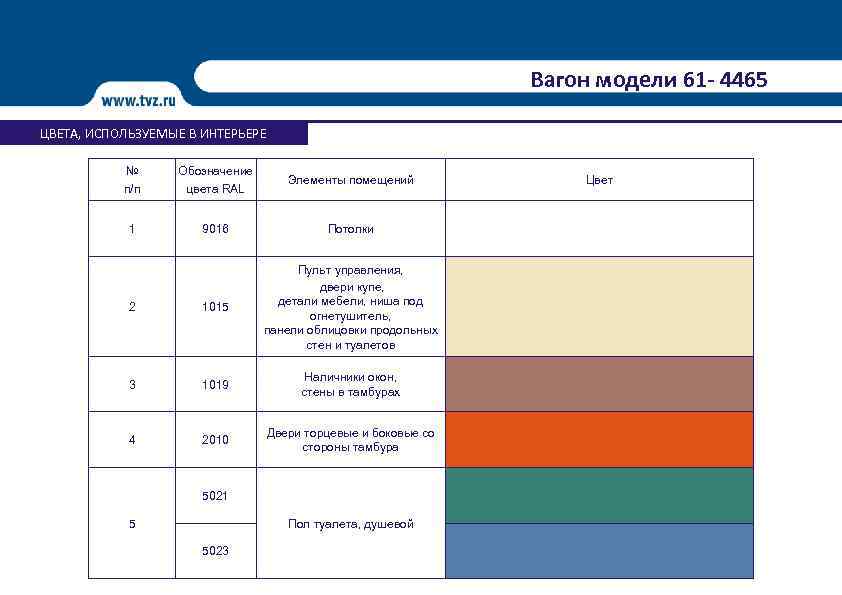Вагон модели 61 - 4465 ЦВЕТА, ИСПОЛЬЗУЕМЫЕ В ИНТЕРЬЕРЕ № п/п Обозначение цвета RAL