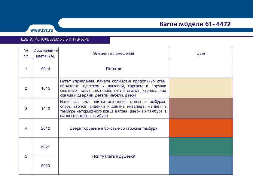 Вагон модели 61 - 4472 ЦВЕТА, ИСПОЛЬЗУЕМЫЕ В ИНТЕРЬЕРЕ № п/п Обозначение цвета RAL