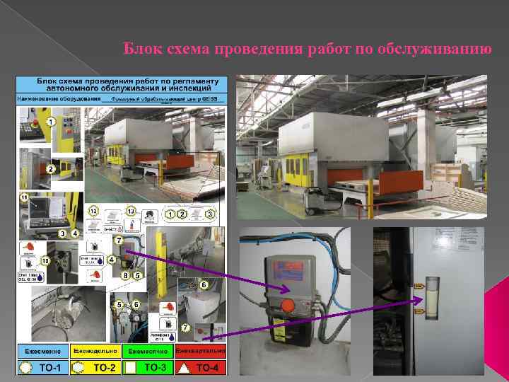 Блок схема проведения работ по обслуживанию 