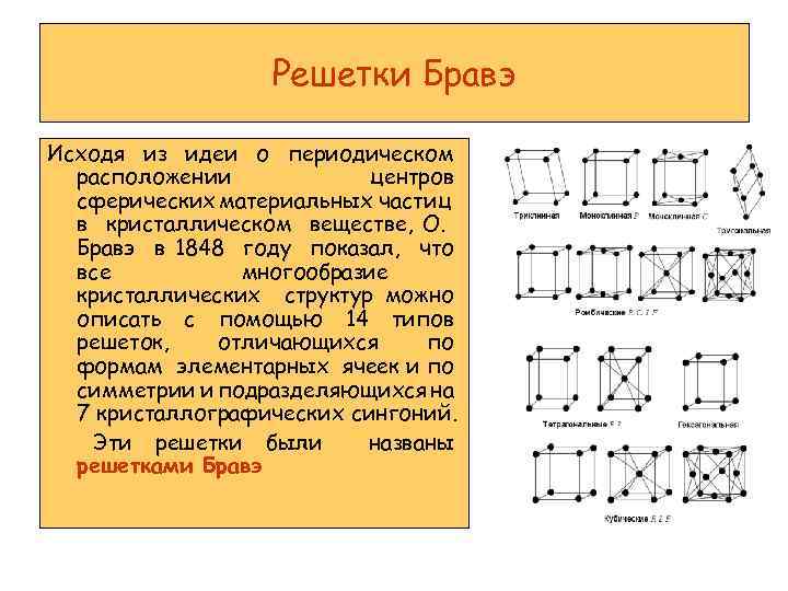 Решетки Бравэ Исходя из идеи о периодическом расположении центров сферических материальных частиц в кристаллическом