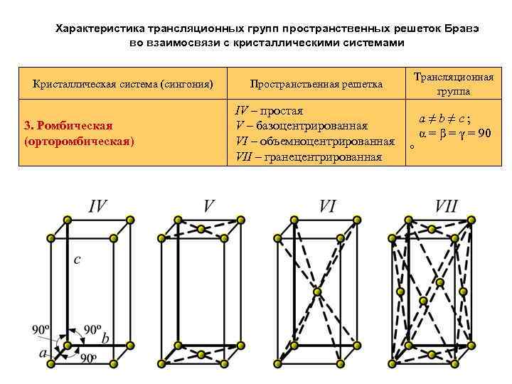 Характеристика трансляционных групп пространственных решеток Бравэ во взаимосвязи с кристаллическими системами Кристаллическая система (сингония)