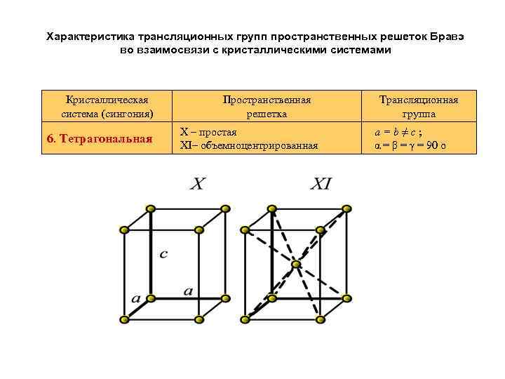 Характеристика трансляционных групп пространственных решеток Бравэ во взаимосвязи с кристаллическими системами Кристаллическая система (сингония)