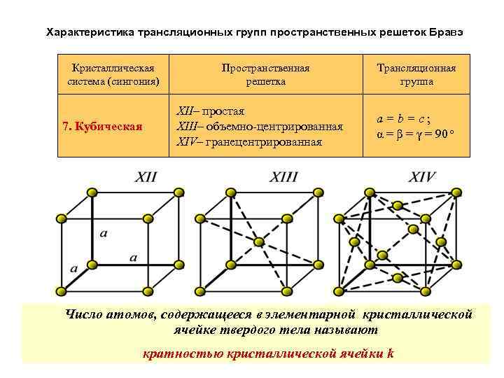 Характеристика трансляционных групп пространственных решеток Бравэ Кристаллическая система (сингония) 7. Кубическая Пространственная решетка XII–