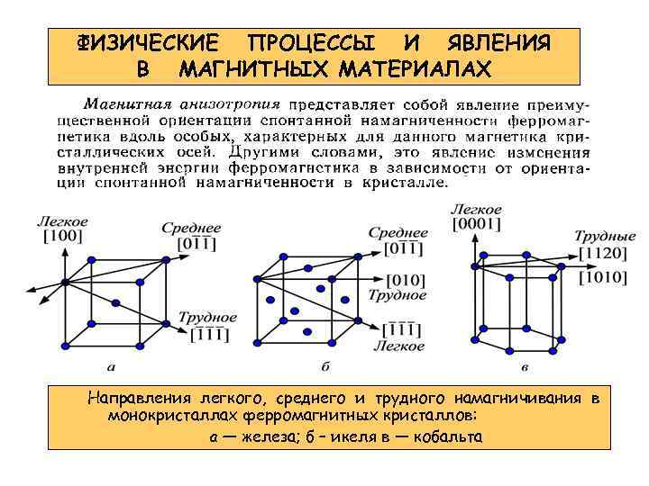 ФИЗИЧЕСКИЕ ПРОЦЕССЫ И ЯВЛЕНИЯ В МАГНИТНЫХ МАТЕРИАЛАХ Направления легкого, среднего и трудного намагничивания в