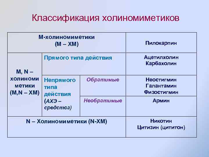 Классификация холиномиметиков М-холиномиметики (М – ХМ) Прямого типа действия M, N – холиноми Непрямого