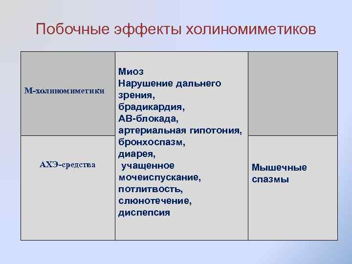 Побочные эффекты холиномиметиков М-холиномиметики АХЭ-средства Миоз Нарушение дальнего зрения, брадикардия, АВ-блокада, артериальная гипотония, бронхоспазм,