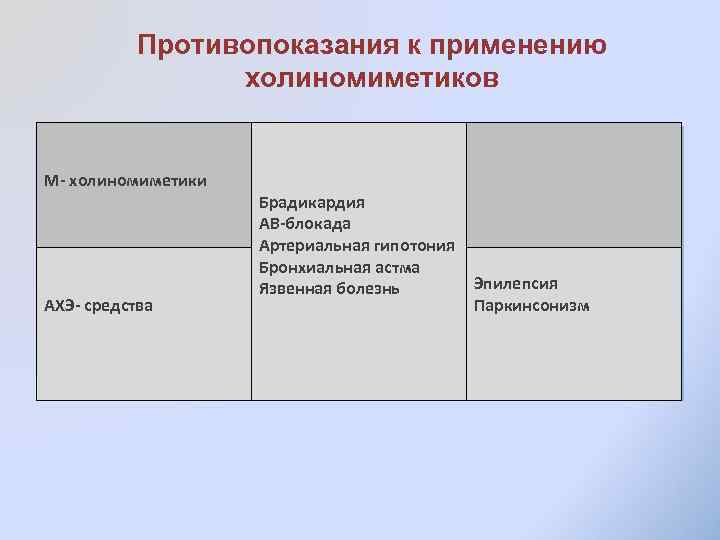 Противопоказания к применению холиномиметиков М- холиномиметики АХЭ- средства Брадикардия АВ-блокада Артериальная гипотония Бронхиальная астма