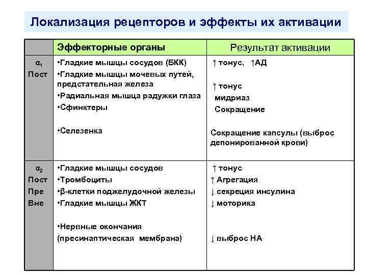 Локализация рецепторов и эффекты их активации Эффекторные органы Результат активации α 2 Пост Пре