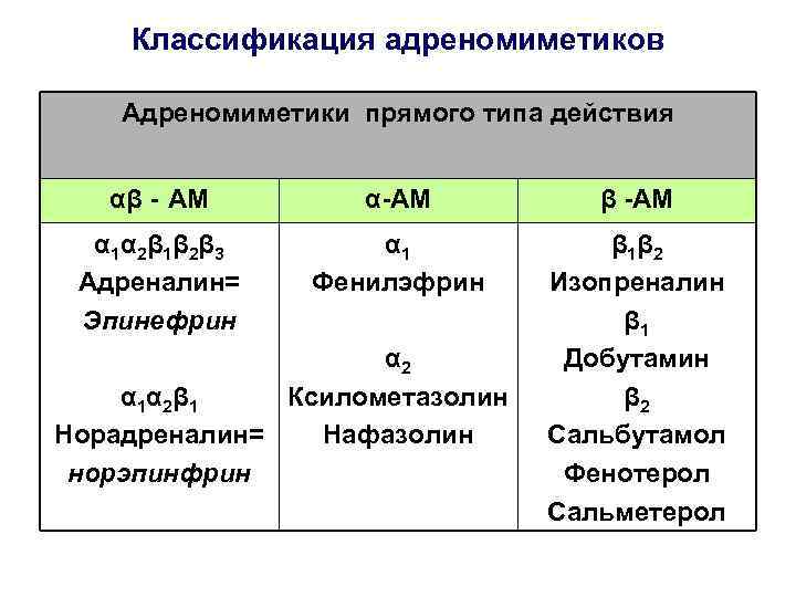 Презентация адреномиметики по фармакологии