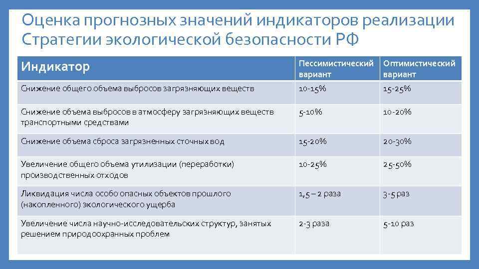 Оценка прогнозных значений индикаторов реализации Стратегии экологической безопасности РФ Индикатор Пессимистический вариант Оптимистический вариант