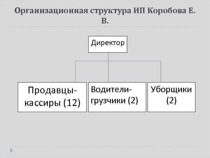 Организационная структура ИП Коробова Е. В. Директор Продавцы- Водителикассиры (12) грузчики (2) Уборщики (2)