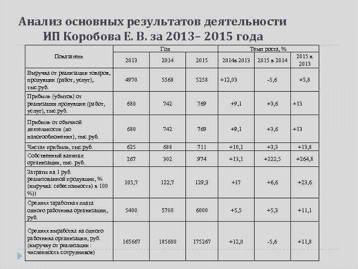 Анализ основных результатов деятельности ИП Коробова Е. В. за 2013– 2015 года Год Показатель