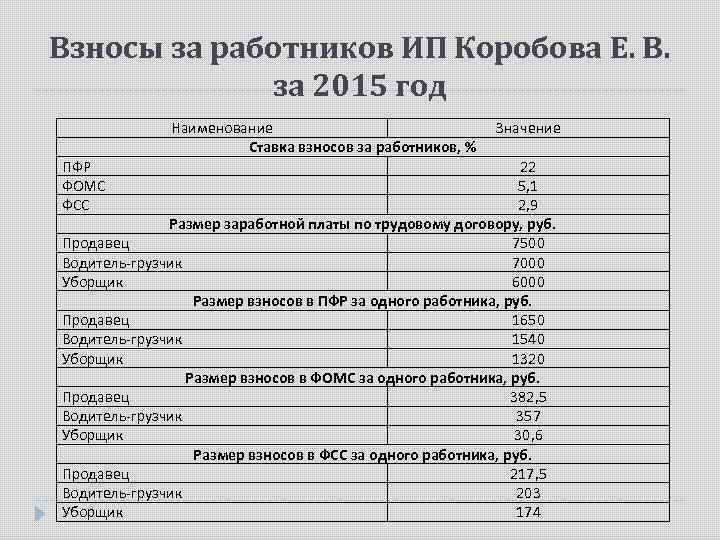 Взносы за работников ИП Коробова Е. В. за 2015 год ПФР ФОМС ФСС Наименование