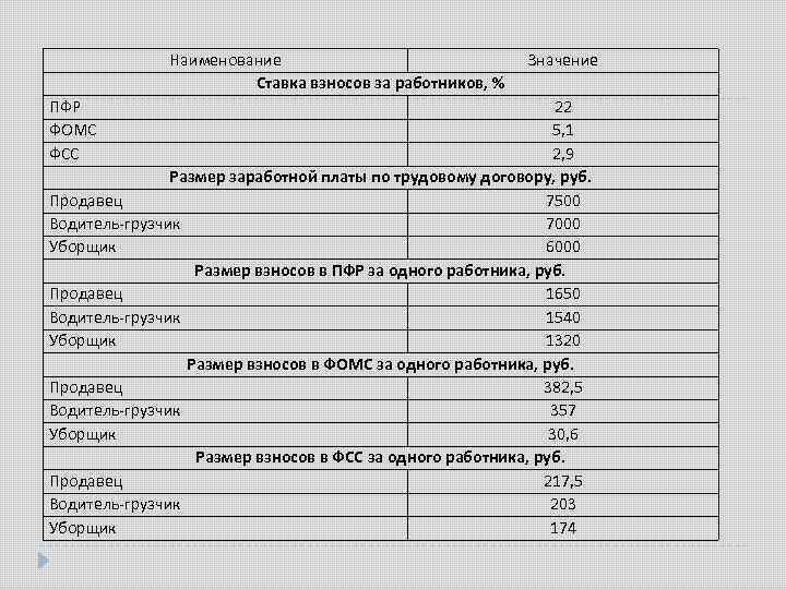 Наименование Ставка взносов за работников, % ПФР ФОМС ФСС Значение 22 5, 1 2,
