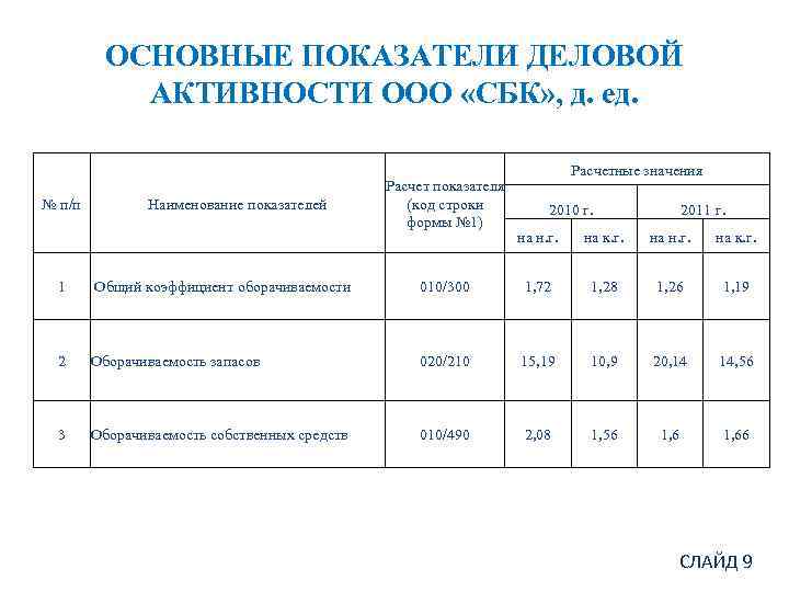 ОСНОВНЫЕ ПОКАЗАТЕЛИ ДЕЛОВОЙ АКТИВНОСТИ ООО «СБК» , д. ед. № п/п Наименование показателей Расчет