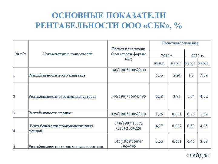 Анализ показателей рентабельности. Показатели рентабельности. Основные показатели рентабельности. Основные коэффициенты рентабельности. Ключевые показатели рентабельности.