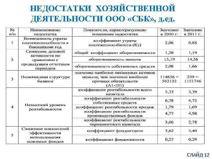 НЕДОСТАТКИ ХОЗЯЙСТВЕННОЙ ДЕЯТЕЛЬНОСТИ ООО «СБК» , д. ед. СЛАЙД 12 