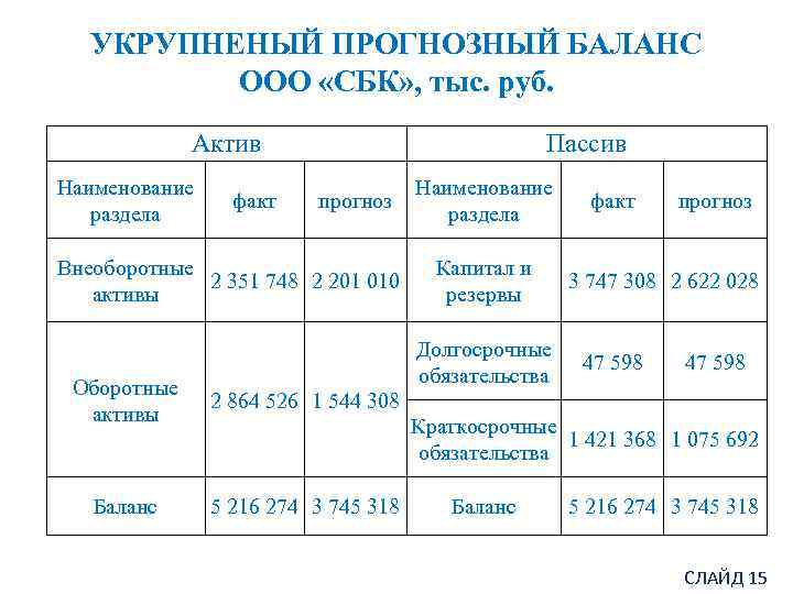 УКРУПНЕНЫЙ ПРОГНОЗНЫЙ БАЛАНС ООО «СБК» , тыс. руб. Актив Наименование раздела факт Пассив прогноз