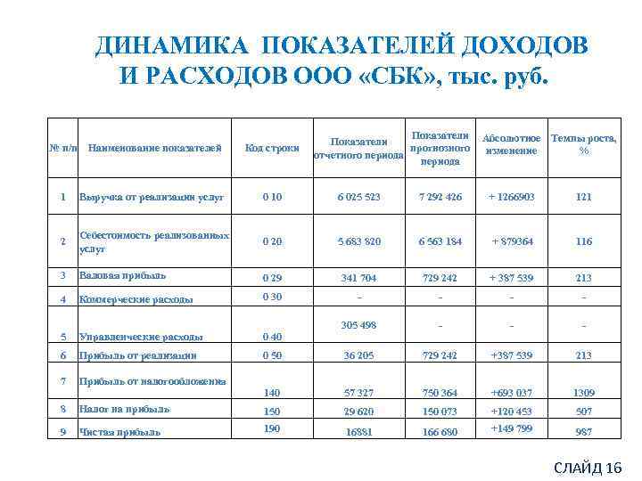 ДИНАМИКА ПОКАЗАТЕЛЕЙ ДОХОДОВ И РАСХОДОВ ООО «СБК» , тыс. руб. № п/п Наименование показателей