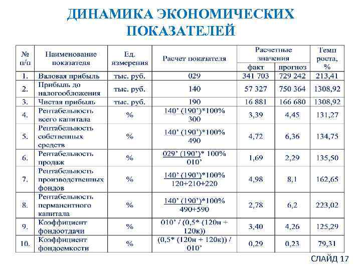 ДИНАМИКА ЭКОНОМИЧЕСКИХ ПОКАЗАТЕЛЕЙ СЛАЙД 17 