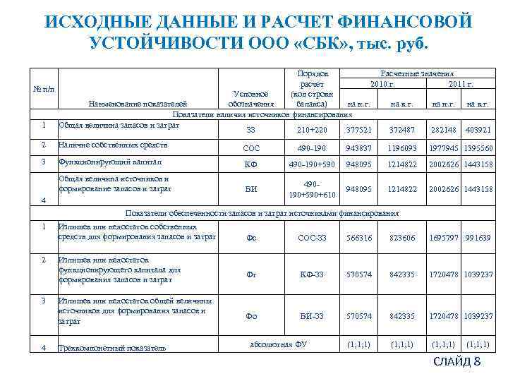 ИСХОДНЫЕ ДАННЫЕ И РАСЧЕТ ФИНАНСОВОЙ УСТОЙЧИВОСТИ ООО «СБК» , тыс. руб. Порядок Расчетные значения
