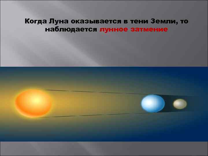 Когда Луна оказывается в тени Земли, то наблюдается лунное затмение 