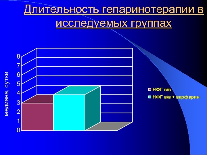 Длительность гепаринотерапии в исследуемых группах 