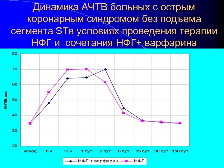 Динамика АЧТВ больных с острым коронарным синдромом без подъема сегмента STв условиях проведения терапии